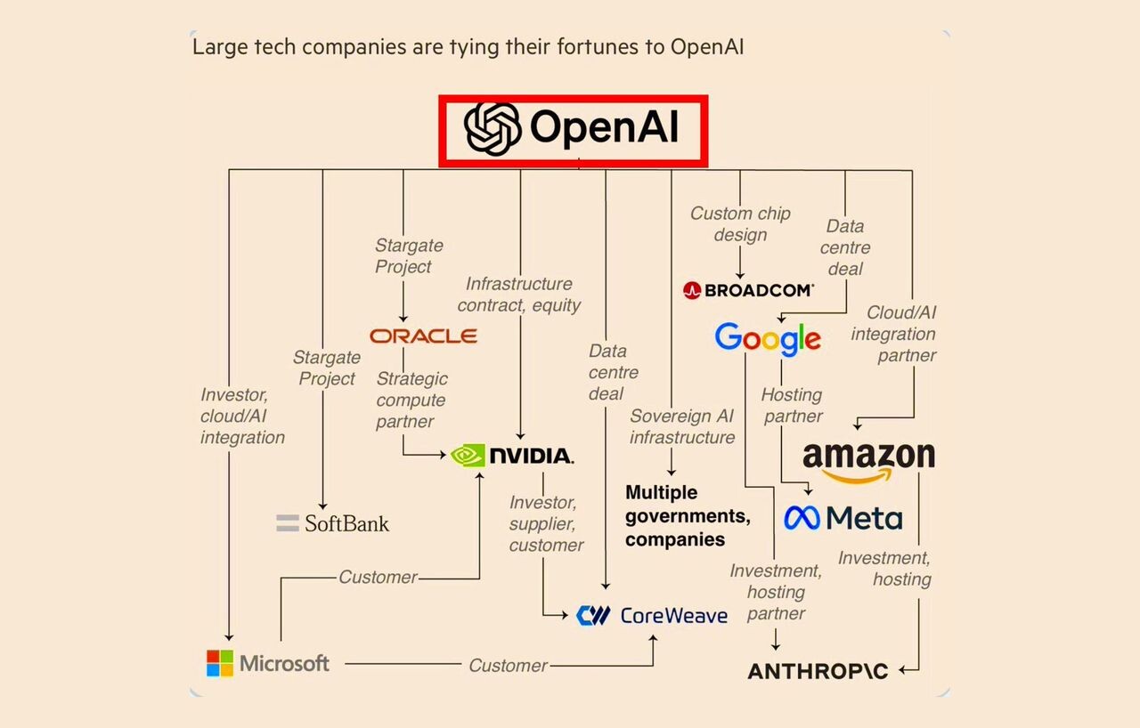 As Broadcom becomes its latest major ally, this graph shows how OpenAI ...
